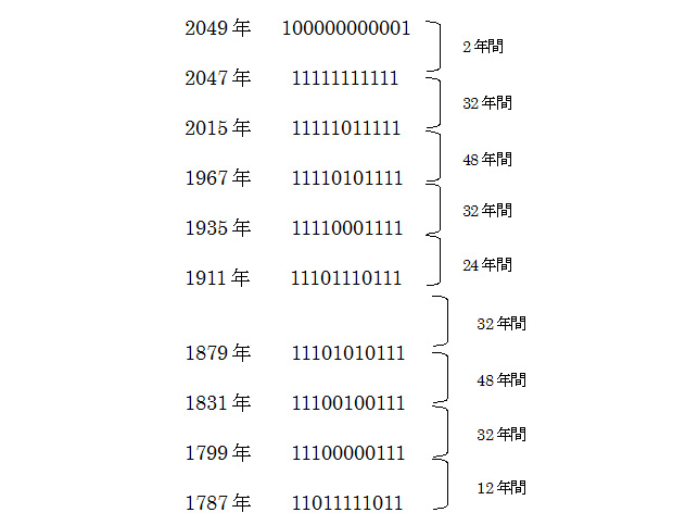 対称年数