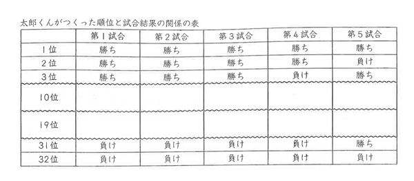 問題の図太郎くんの作った表