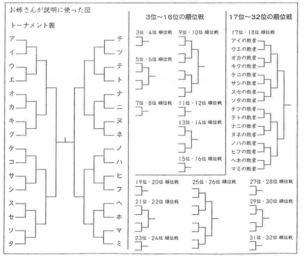 問題の図トーナメント表