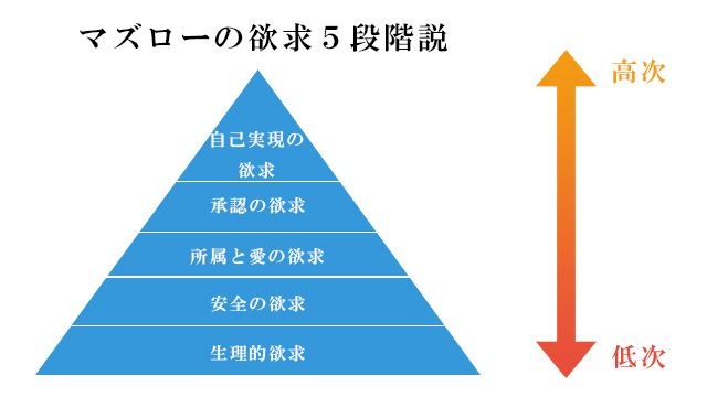 マズローの要求5段階説