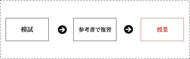授業は必要性を感じてから
