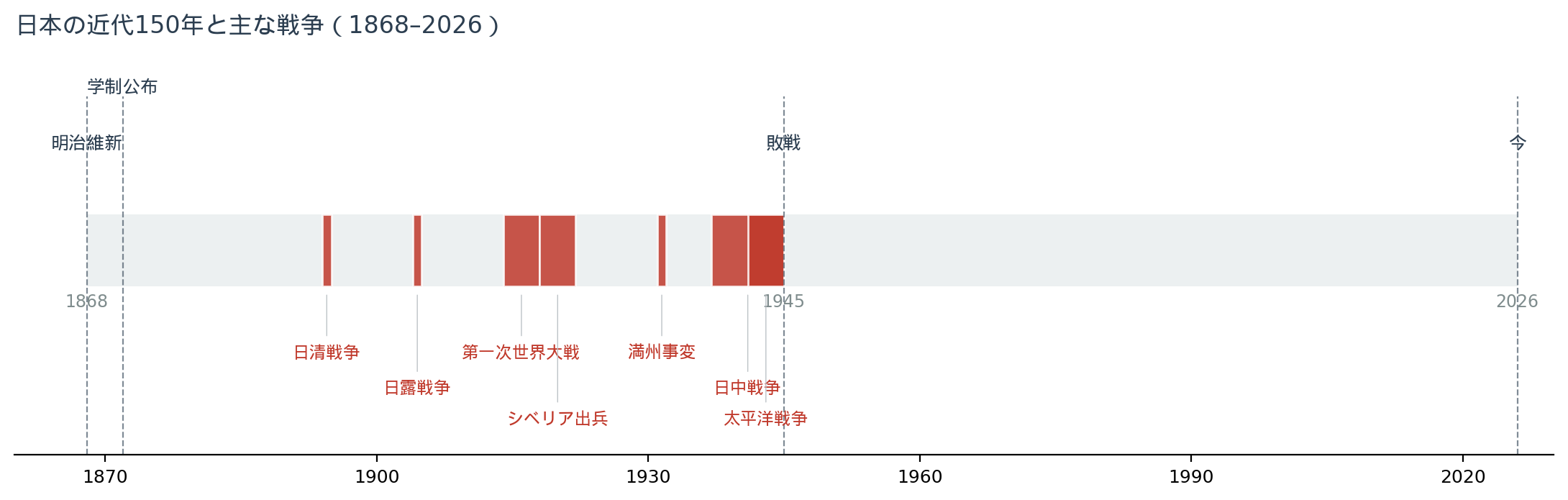 日本の近代150年と主な戦争(1868–2026)