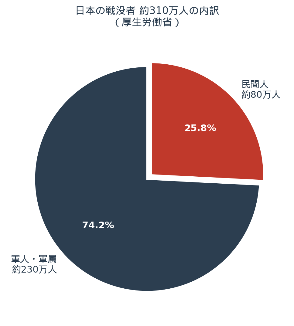 日本の戦没者 約310万人の内訳