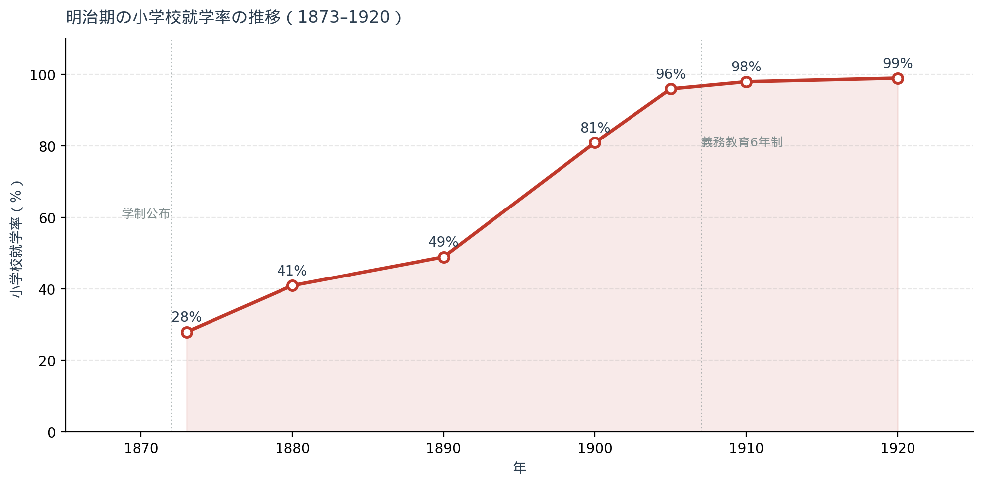 明治期の小学校就学率の推移(1873–1920)