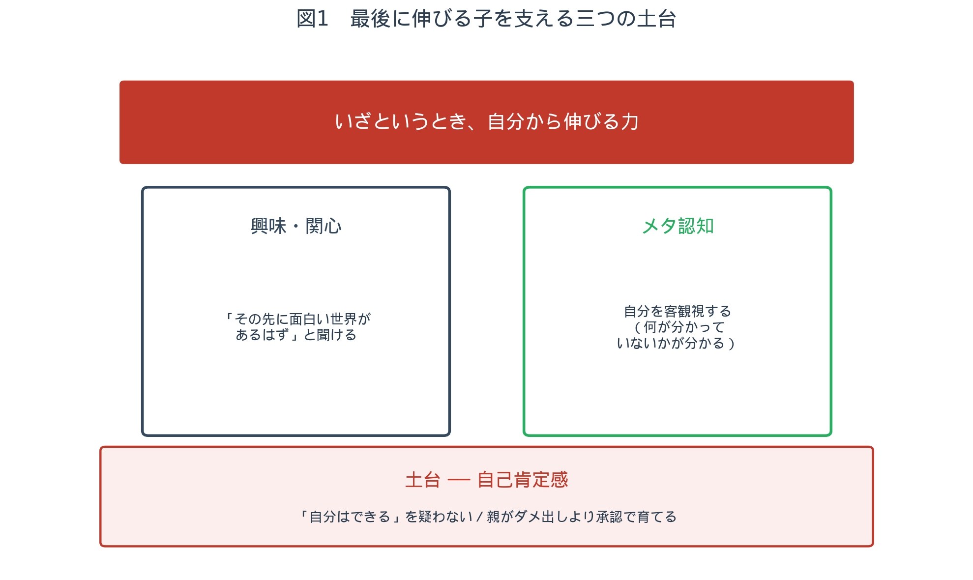 図1：最後に伸びる子を支える三つの土台