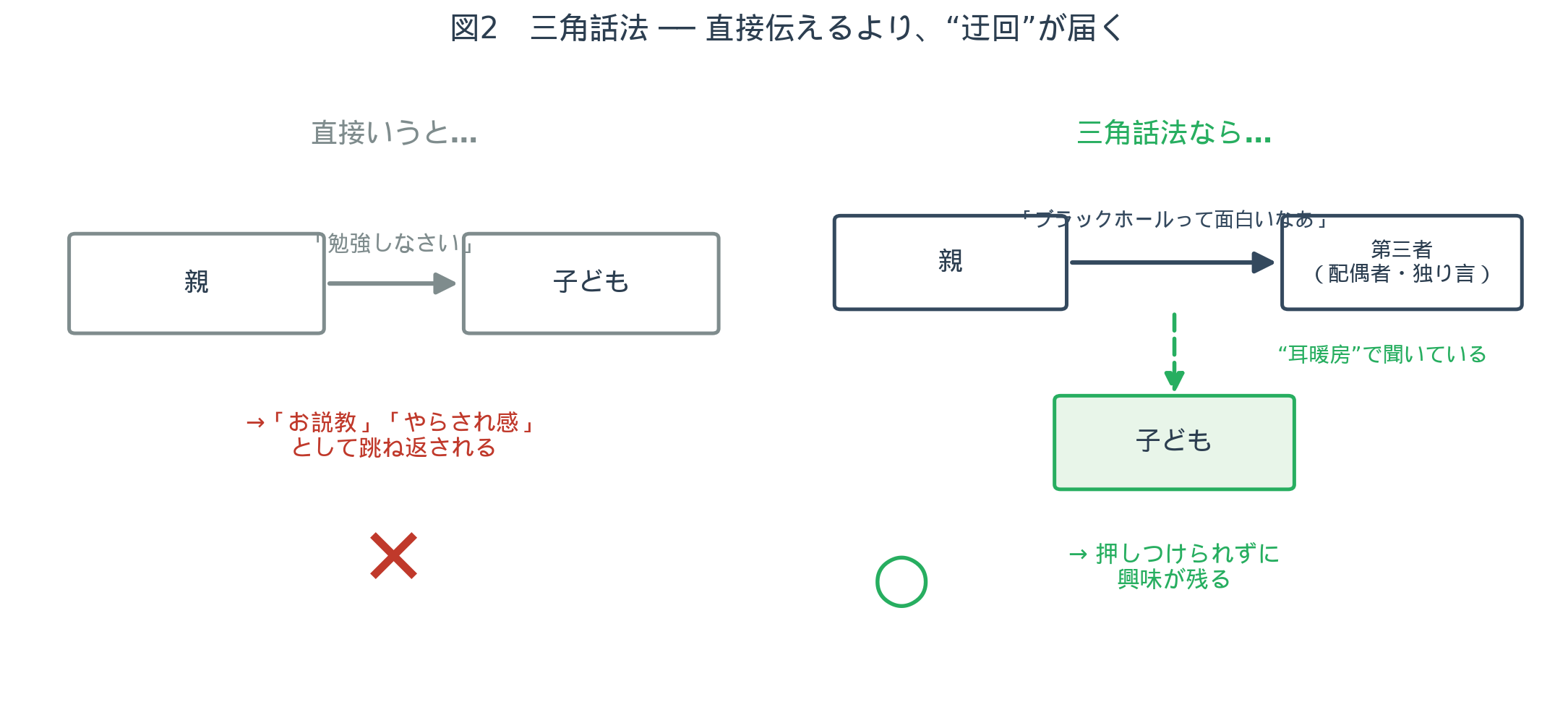 図2：三角話法 ── 直接伝えるより、"迂回"が届く