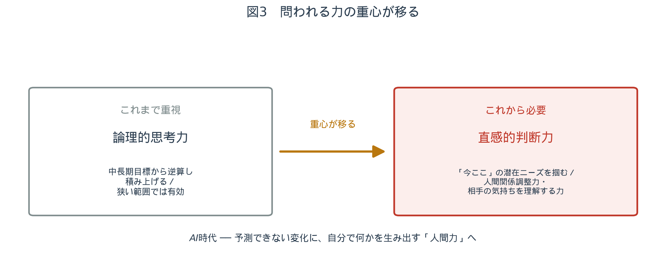 図3：問われる力の重心が移っていく ── 論理的思考力から直感的判断力へ