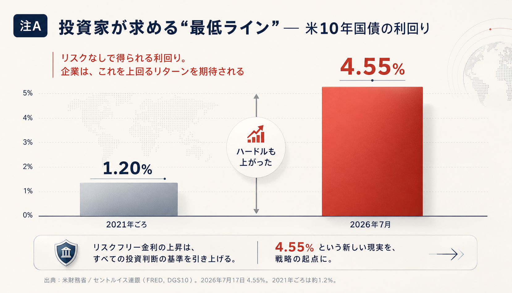 米10年国債利回りの水準 ── 投資家が求める最低ライン（ハードルレート）
