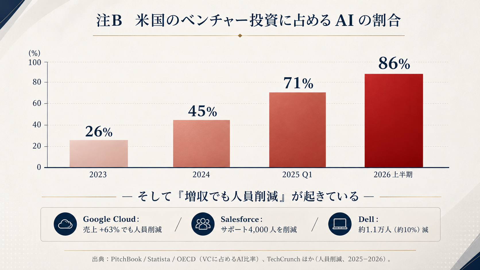 米国のベンチャー投資に占めるAIの割合の推移と、増収下の人員削減