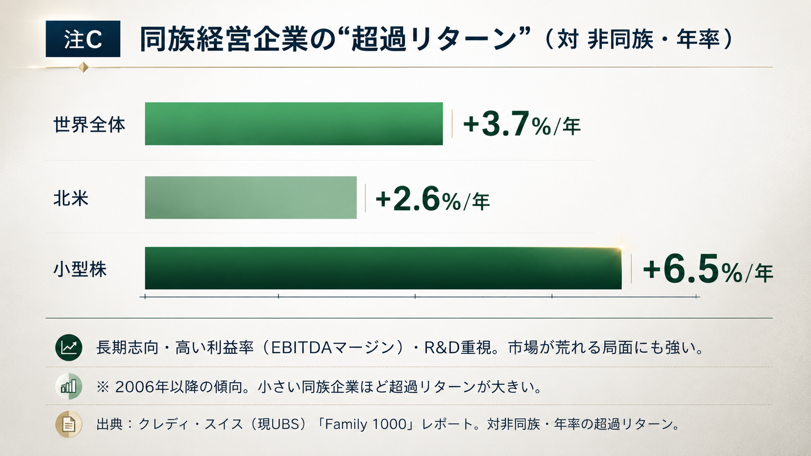 同族経営企業の対非同族・年率の超過リターン