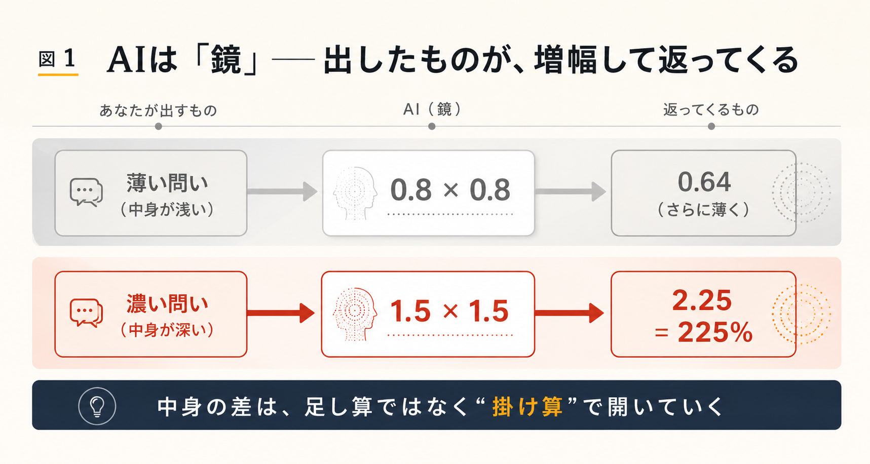 図1：AIは鏡 — 出したものが増幅して返ってくる