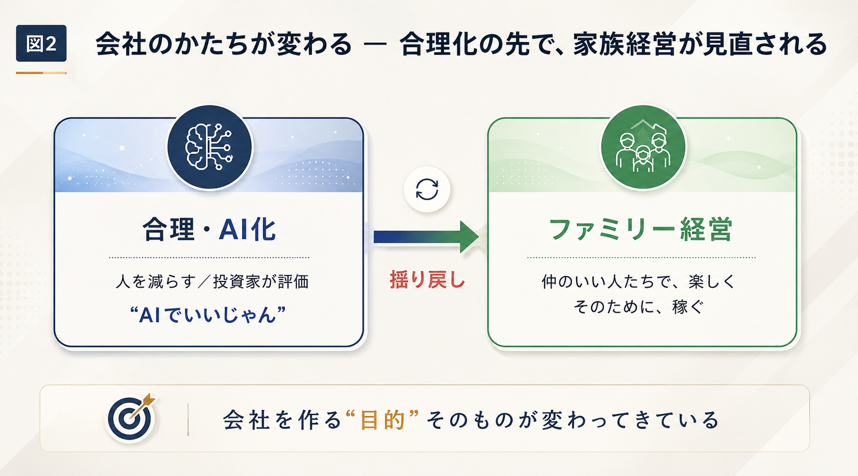 図2：会社のかたちが変わる — 合理化の先で家族経営が見直される