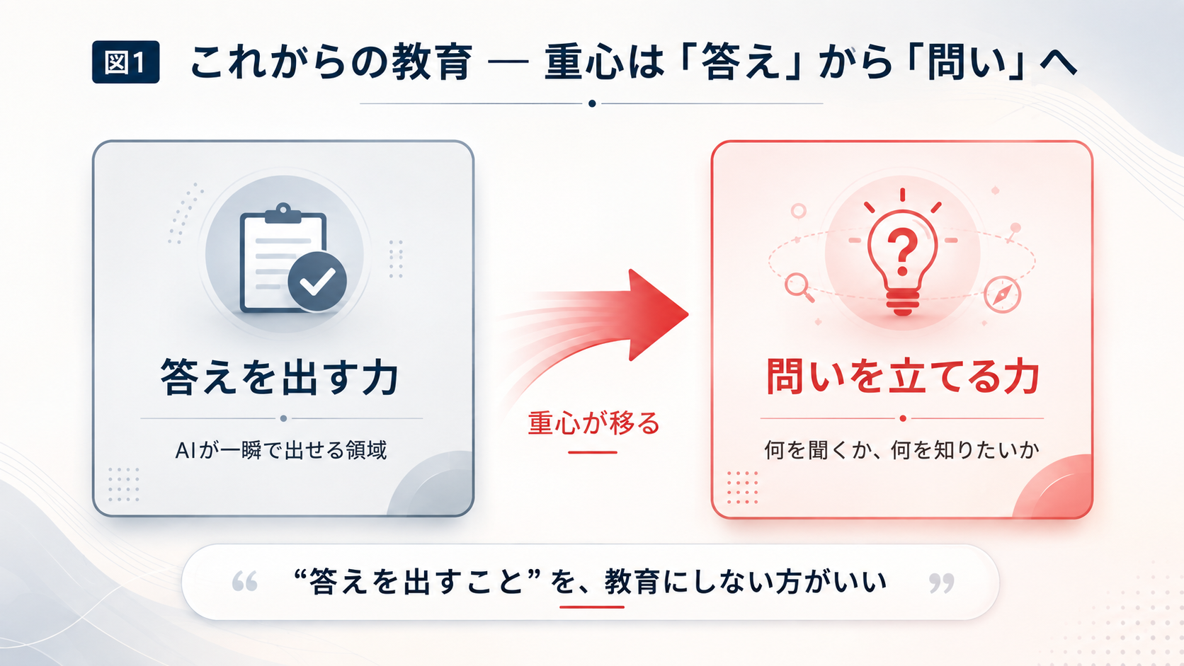 図1：これからの教育 — 重心は答えから問いへ