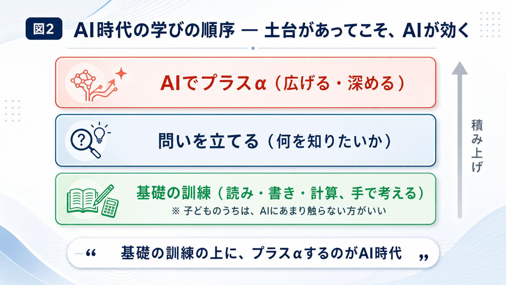 図2：AI時代の学びの順序 — 土台があってこそAIが効く