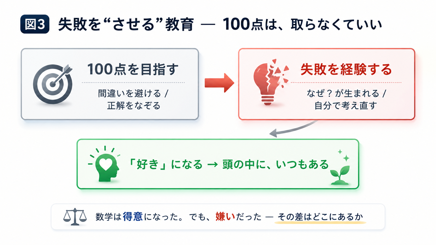 図3：失敗を“させる”教育 — 100点は取らなくていい