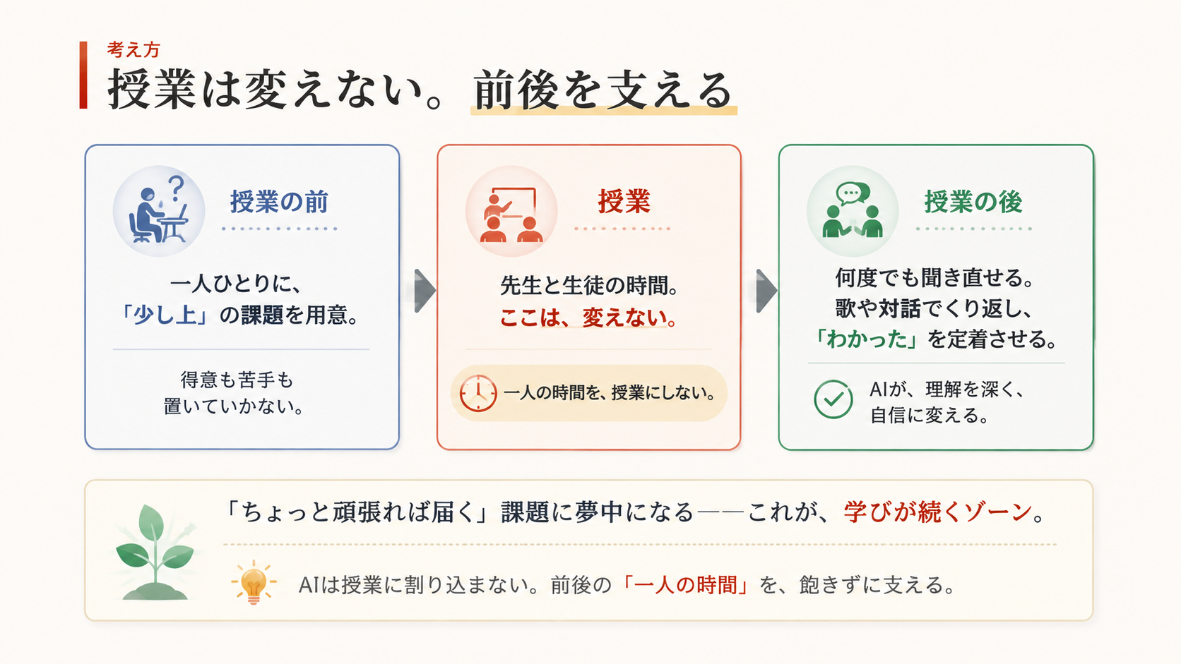 授業は変えない。前後を支える ── 授業の前・授業・授業の後