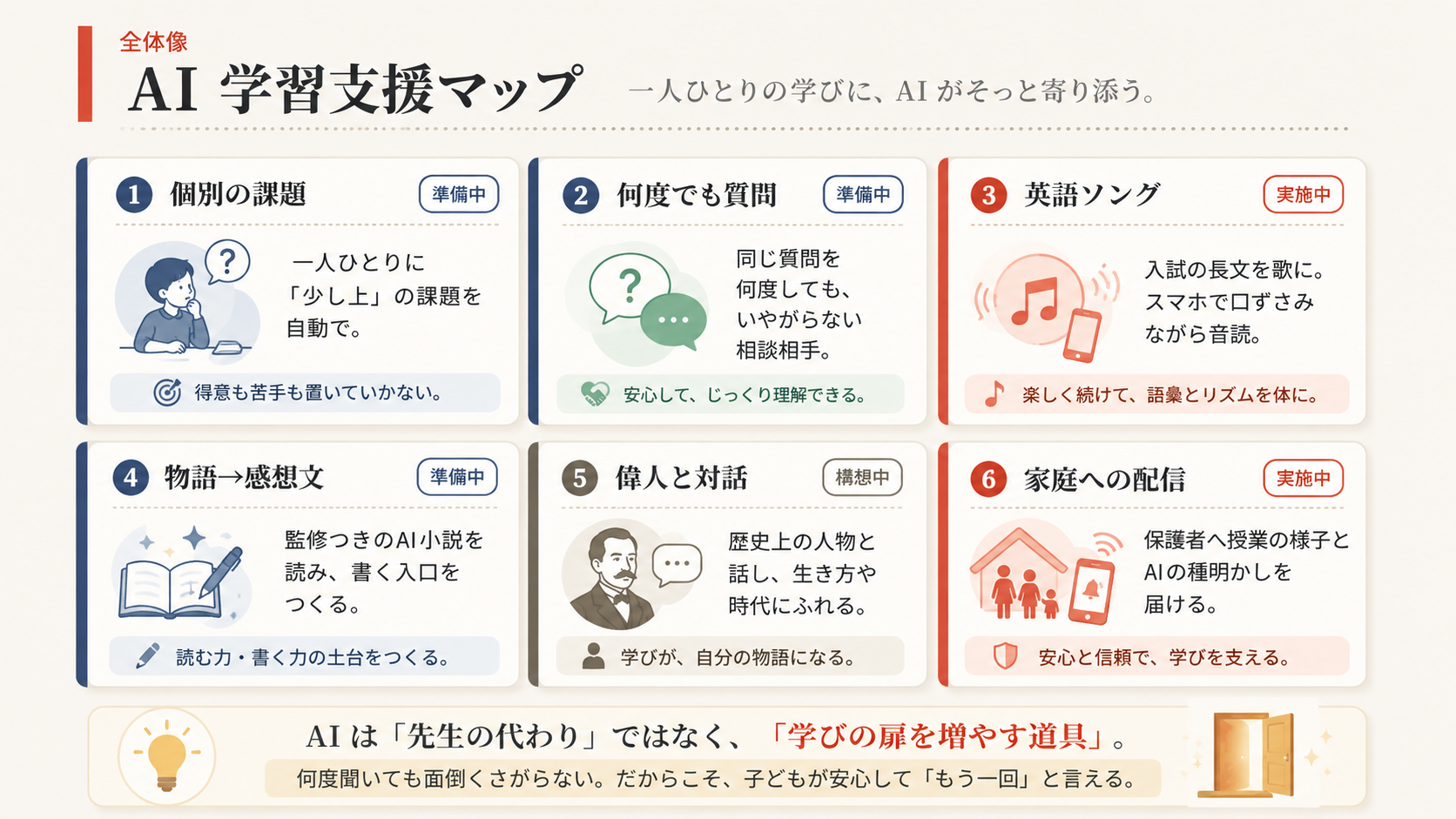 AI学習支援マップ ── 6つの取り組み