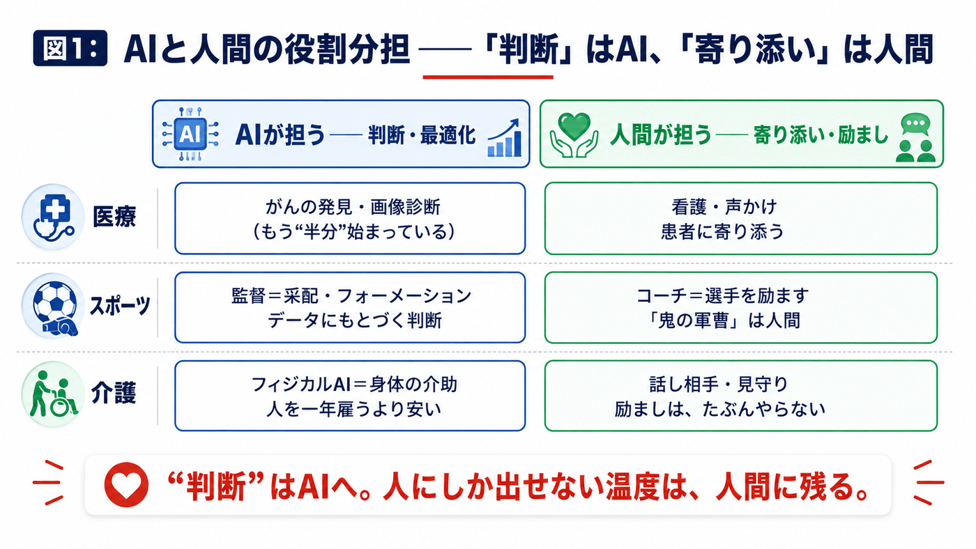 図1：AIと人間の役割分担 — 判断はAI、寄り添いは人間