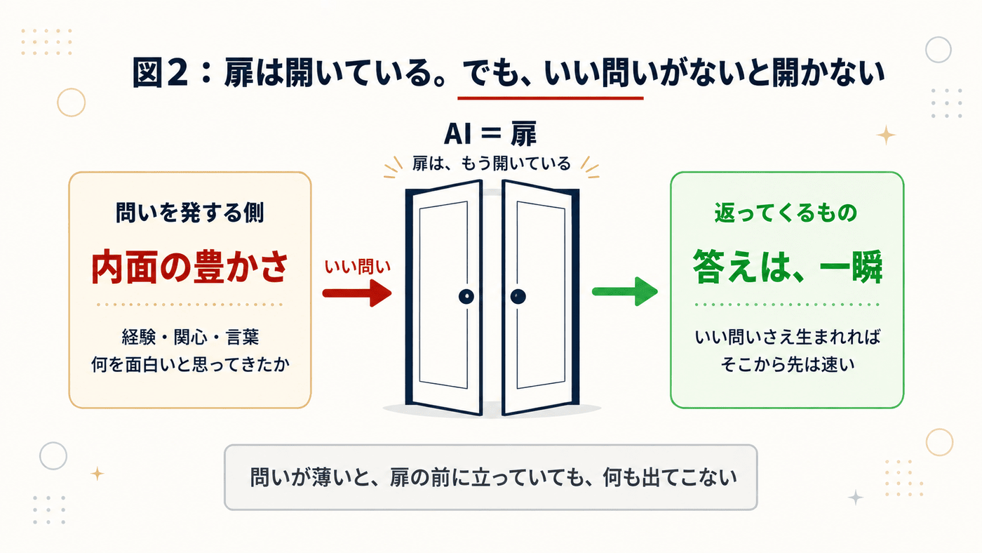 図2：扉は開いている。でも、いい問いがないと開かない — 内面の豊かさが、いい問いを生む