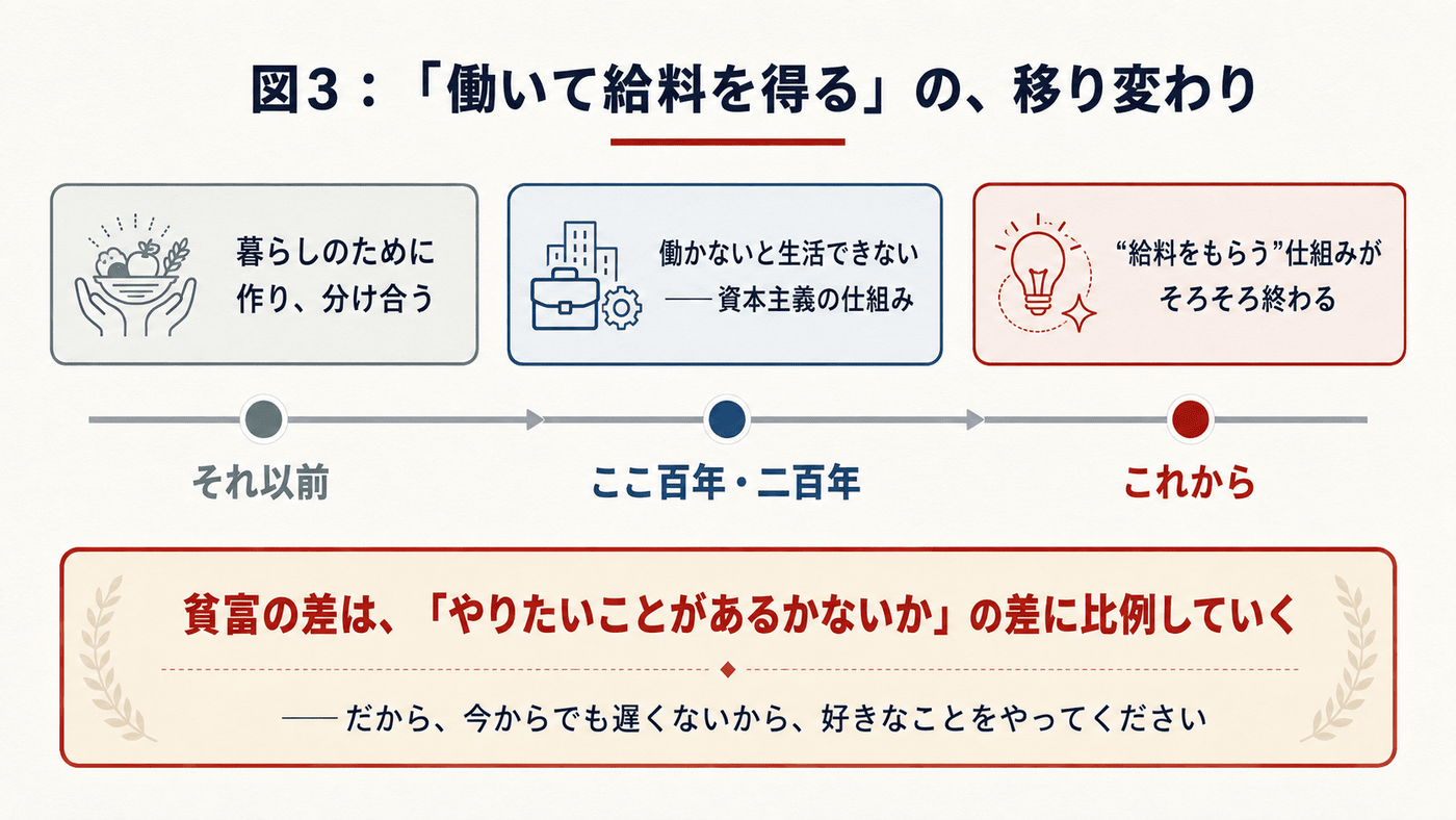 図3：「働いて給料を得る」の移り変わり — それ以前・ここ百年二百年・これから