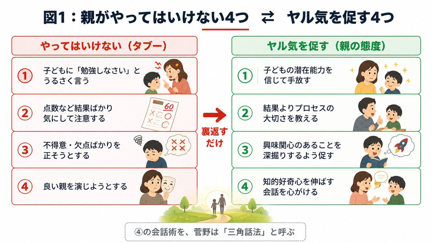 図1：親がやってはいけない4つと、ヤル気を促す4つの対応