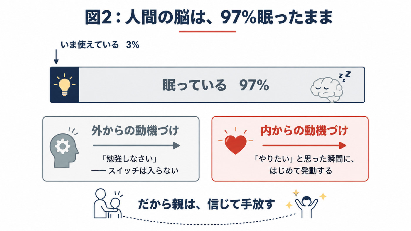 図2：外からの動機づけではスイッチは入らない。内からの動機づけが必要