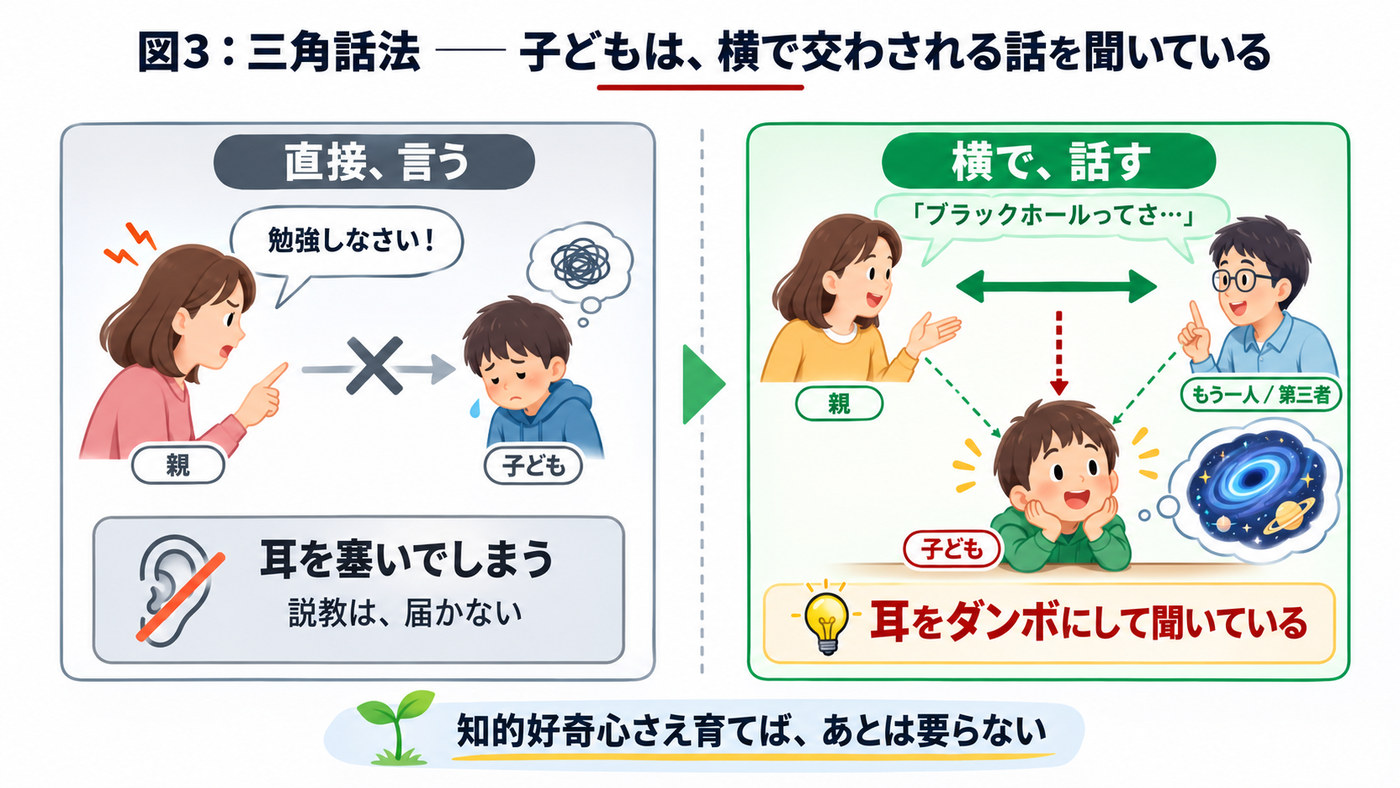 図3：三角話法 — 子どもは、横で交わされる話を聞いている