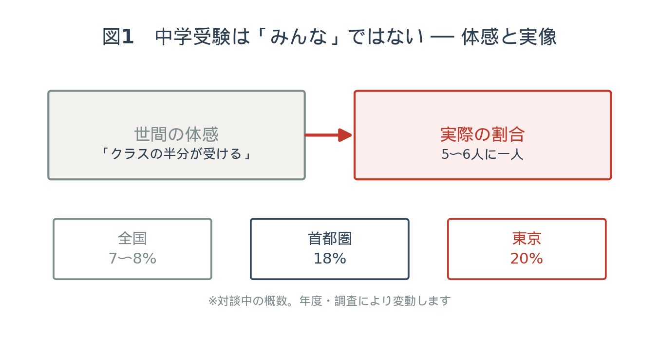 図1：中学受験は「みんな」ではない — 世間の体感と実際の割合（全国7〜8%、首都圏18%、東京20%）