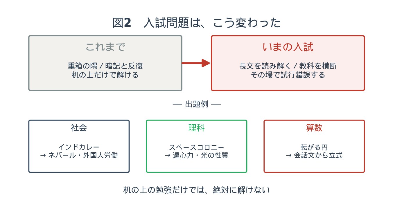 図2：入試問題は、こう変わった — これまで（暗記と反復）といまの入試（長文を読み解く・教科横断・その場で試行錯誤）、社会・理科・算数の出題例