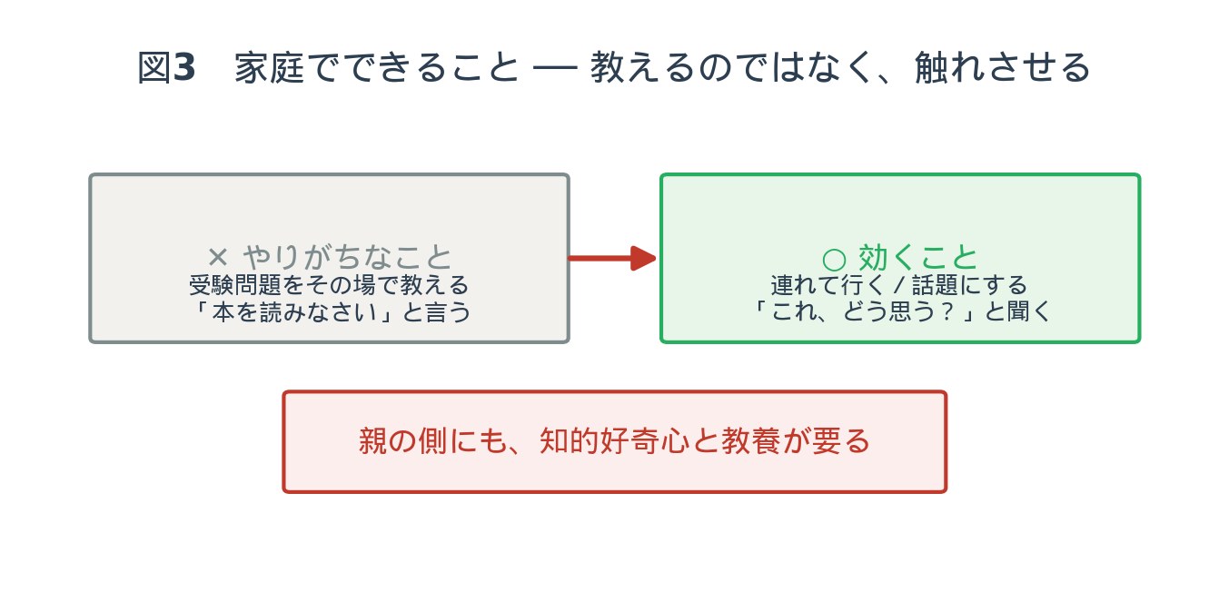 図3：家庭でできること — 教えるのではなく、触れさせる。親の側にも知的好奇心と教養が要る