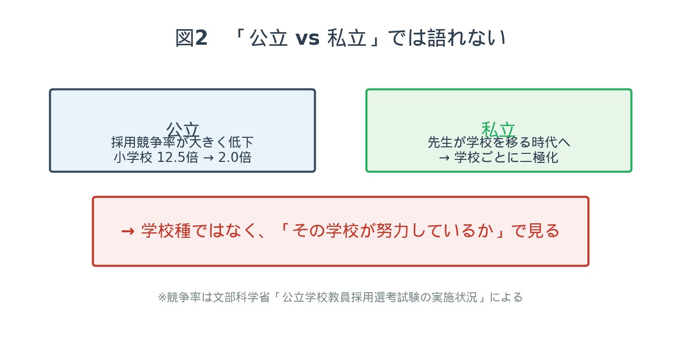 図2：「公立 vs 私立」では語れない — 公立は採用競争率が低下、私立は先生が学校を移る時代で二極化。学校種ではなく、その学校が努力しているかで見る